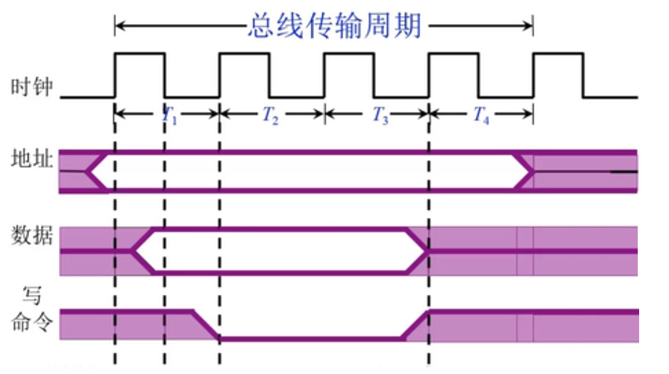 同步式数据输出